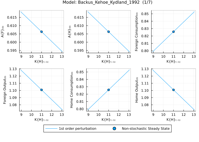 Backus, Kehoe, Kydland 1992 solution - rename dictionary